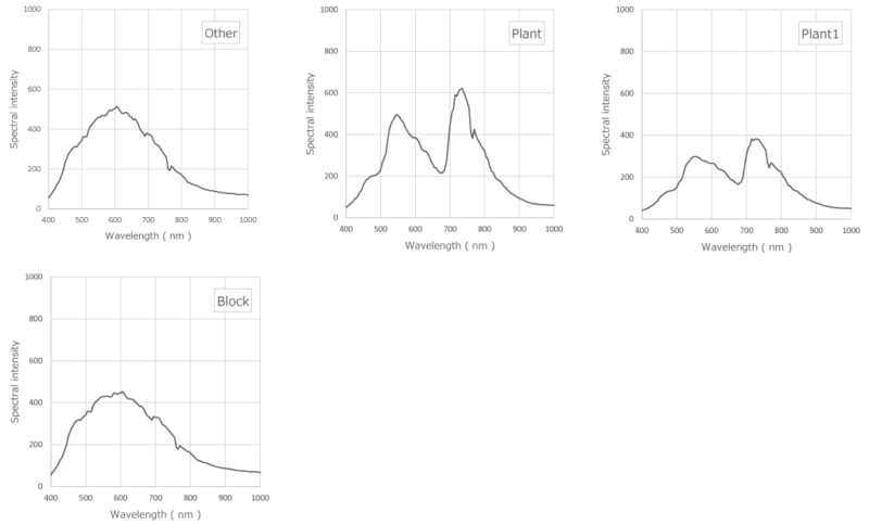 ブロックと植物の平均スペクトルデータグラフ
