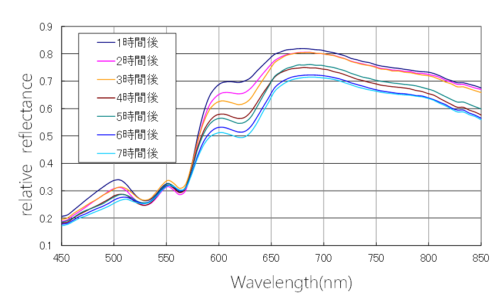 マグロ寿司のハイパースペクトルデータグラフ例
