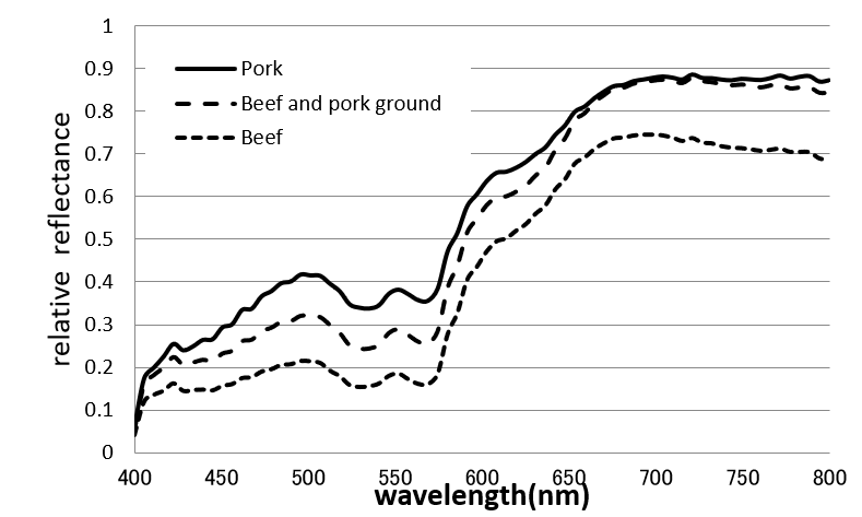 豚肉・牛肉・合い挽きスペクトルデータ