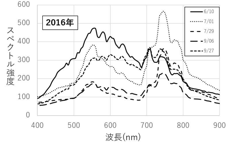 2016年江別市における田んぼのハイパースペクトルグラフ